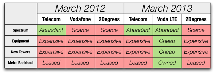Table comparing Vodafone, 2Degrees, and Telecom advantages